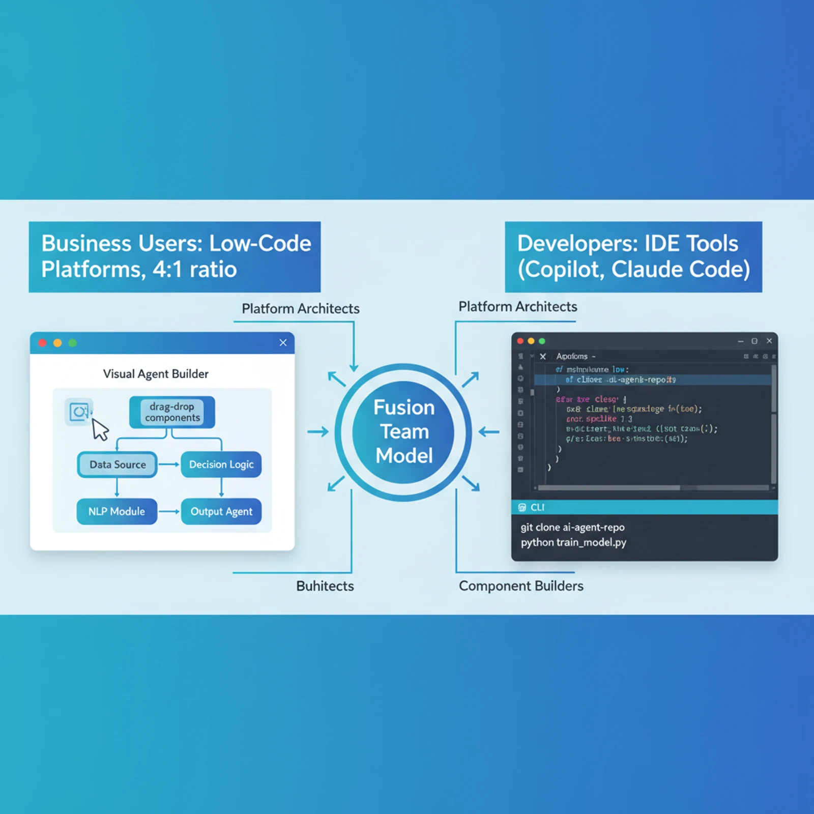 Two-track AI adoption: business users with low-code platforms, developers with IDE-integrated tools