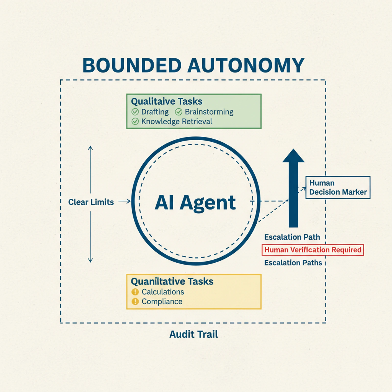 Bounded autonomy framework: agents handle qualitative tasks, humans verify quantitative outputs