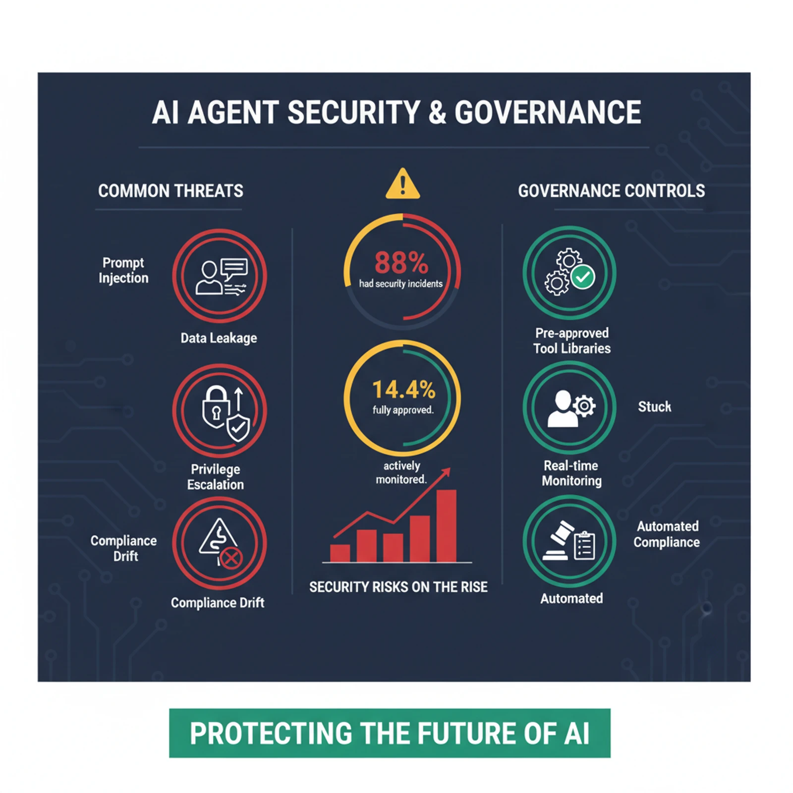 AI agent security landscape: common threats and governance controls