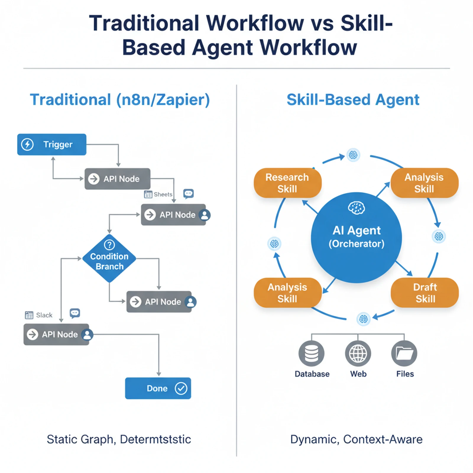 Traditional workflow architecture: rigid node-based graphs with brittle API connections