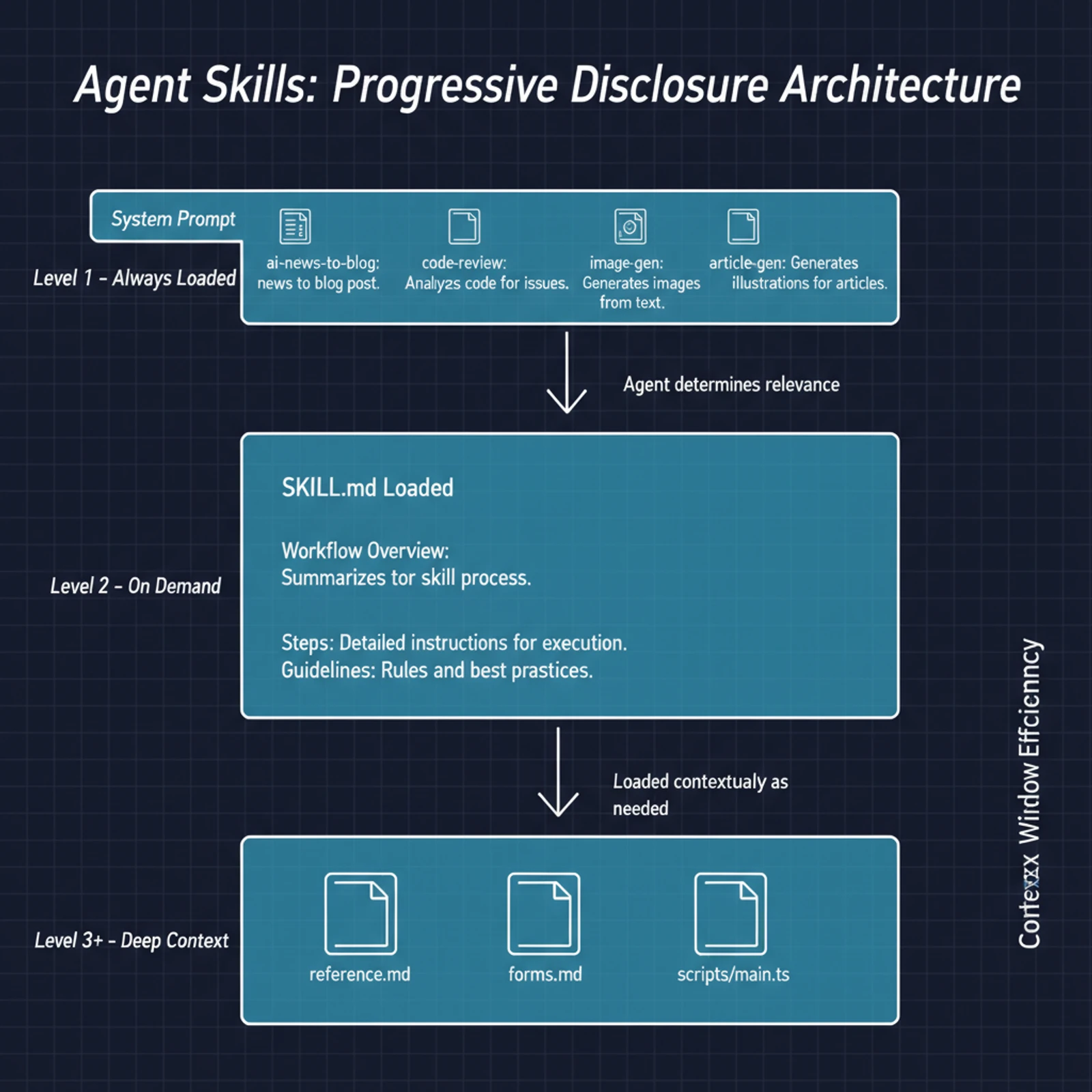 Agent Skills architecture: progressive disclosure with three-level information hierarchy