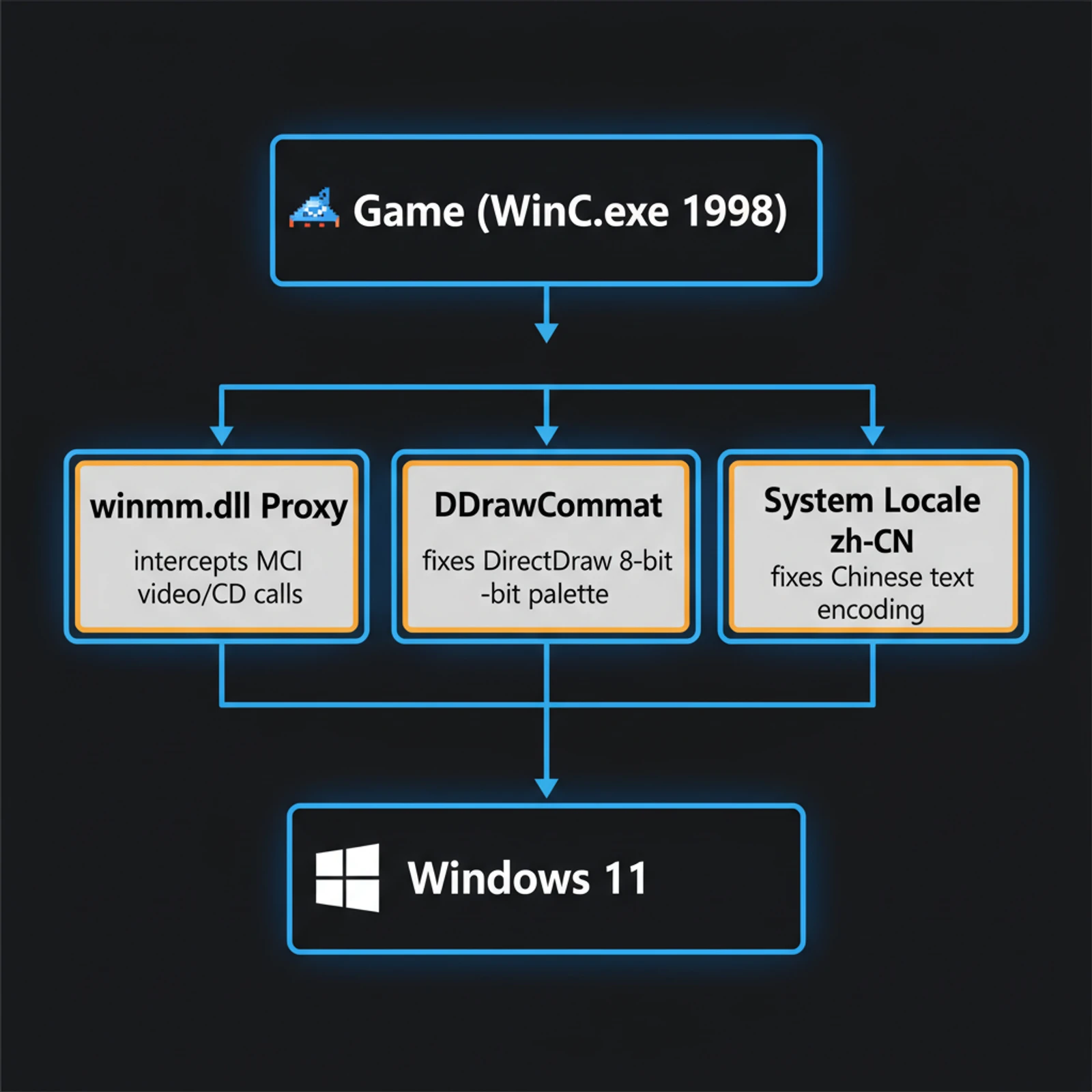 风云之天下会修复架构:游戏通过三个兼容层连接到 Windows 11