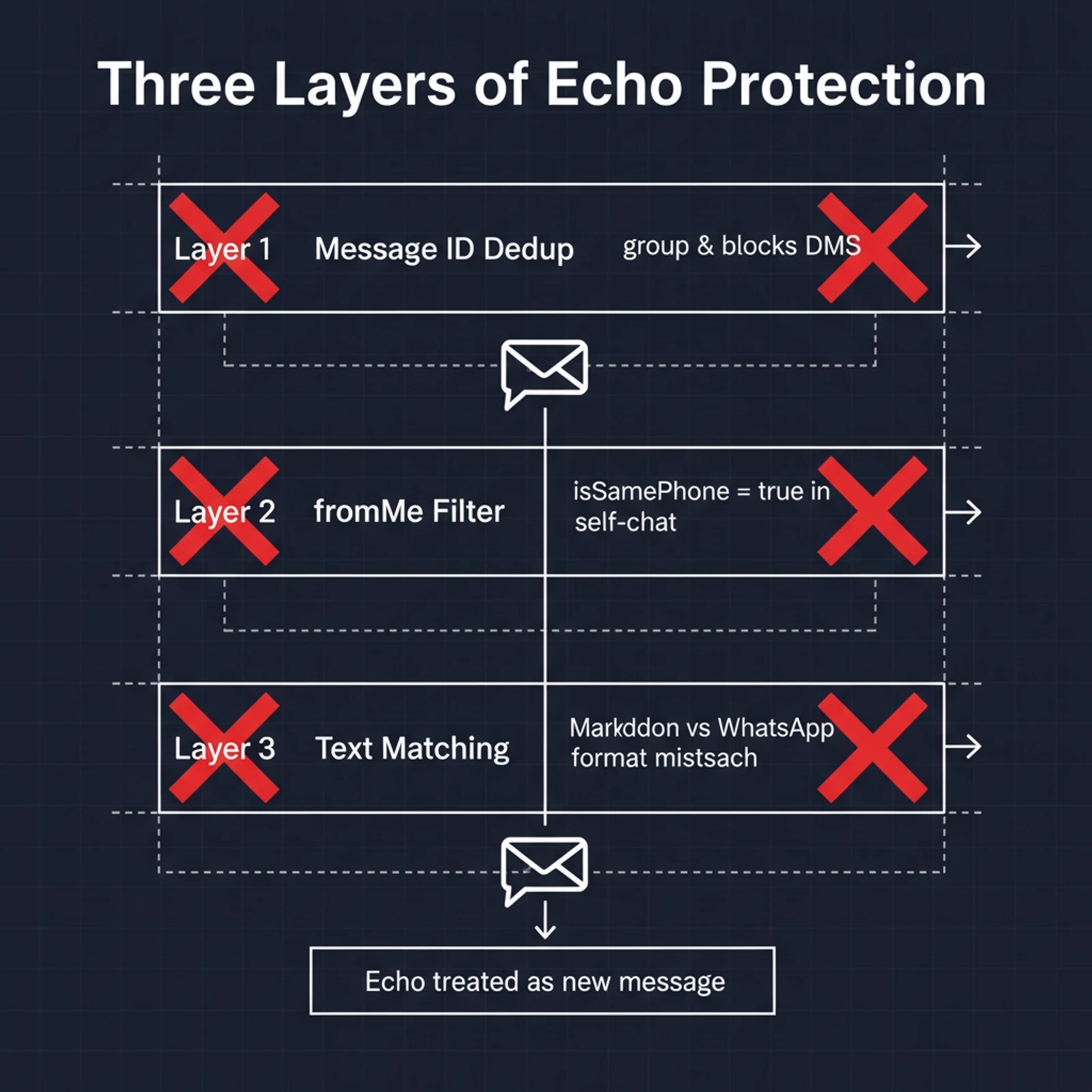 Three layers of echo protection — all failing in self-chat mode