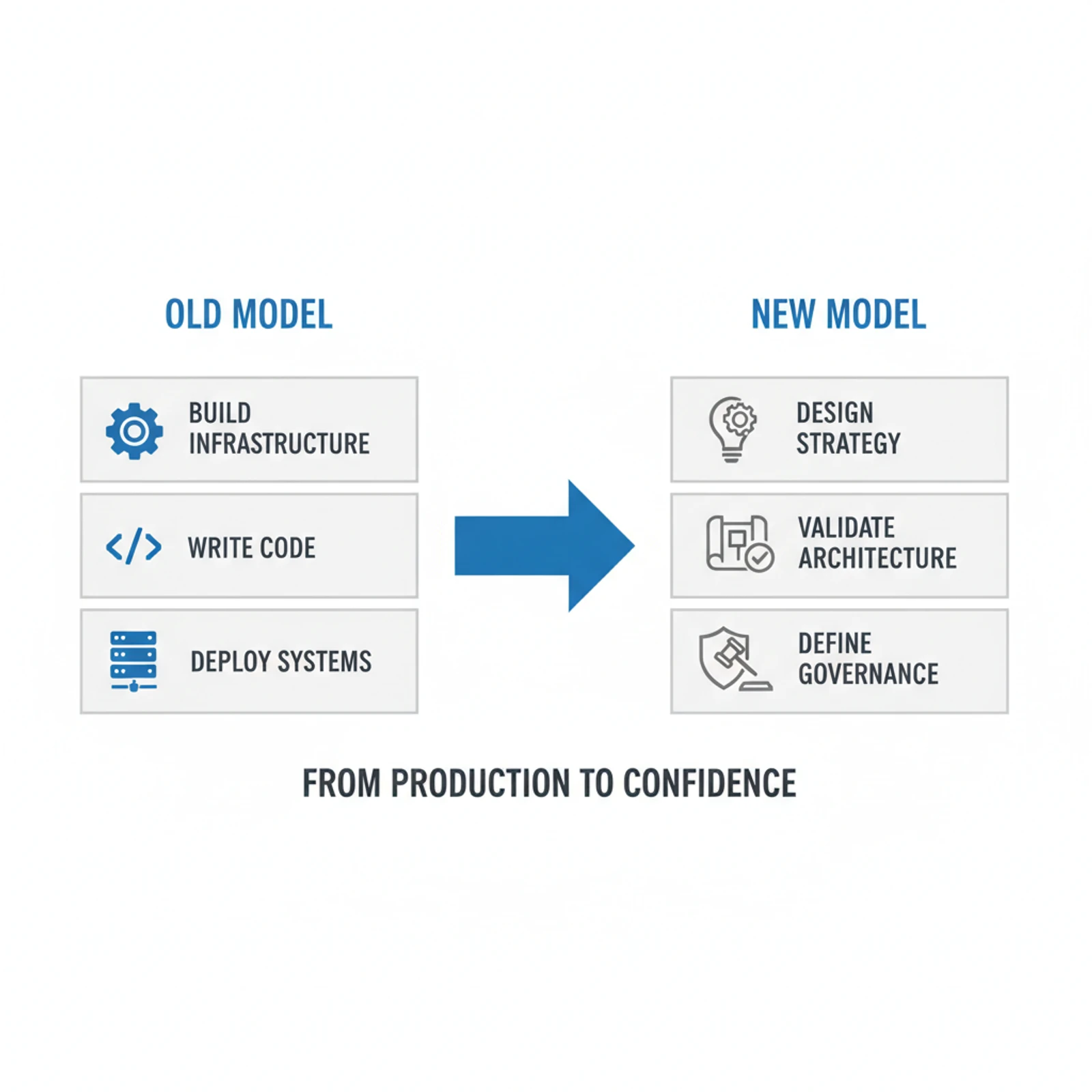 The consulting value shift: from production to confidence
