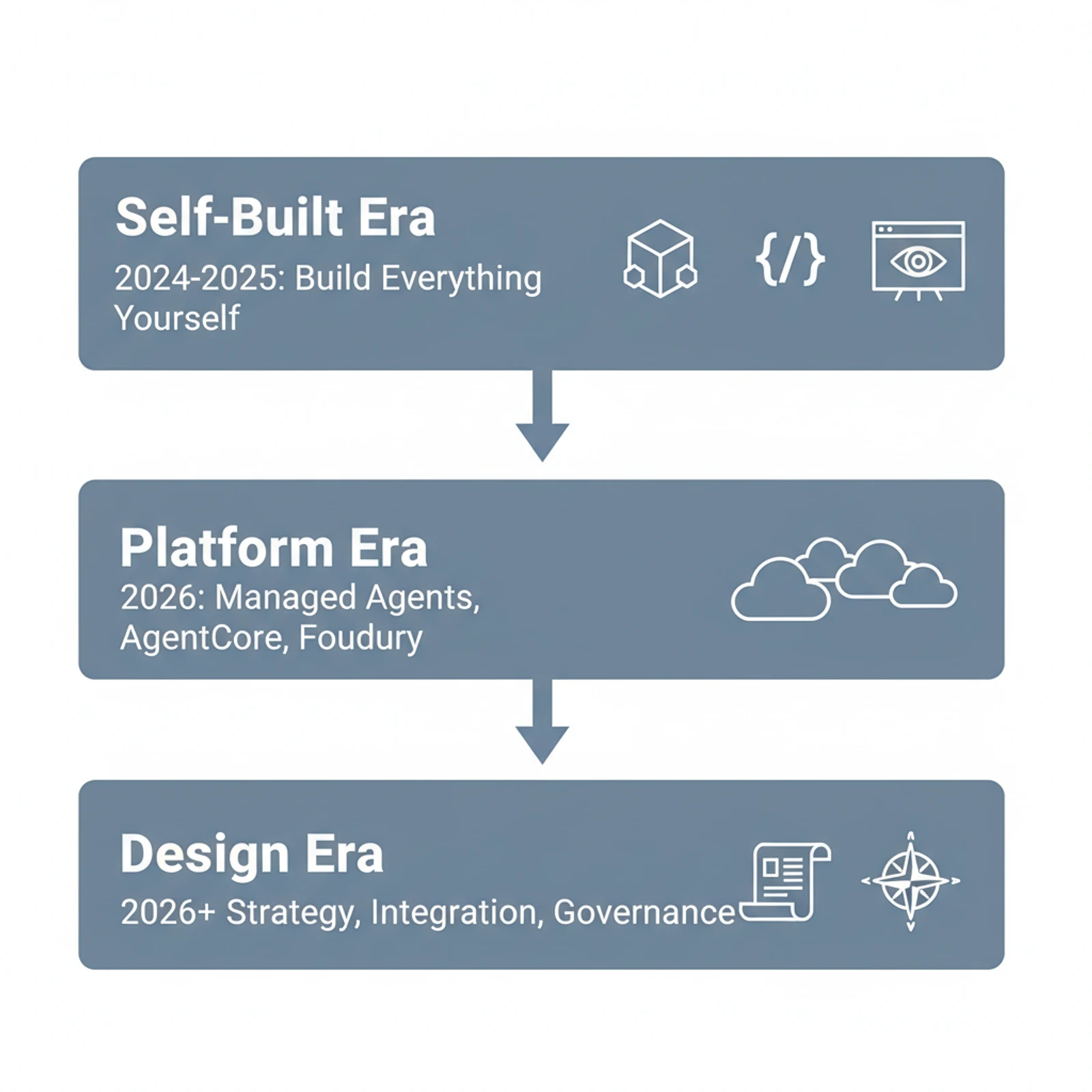 Agent infrastructure evolution: from self-built to platform to design era