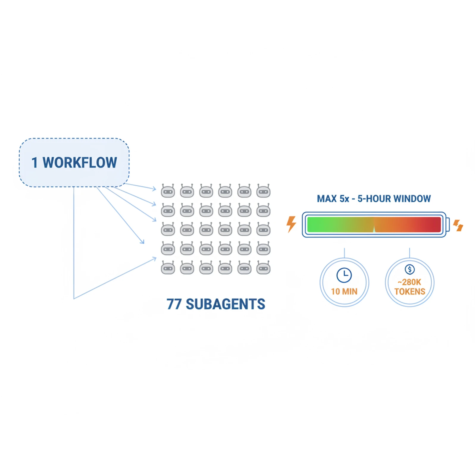 One workflow fanning out to 77 subagents while a metered five-hour token window drains to empty in ten minutes