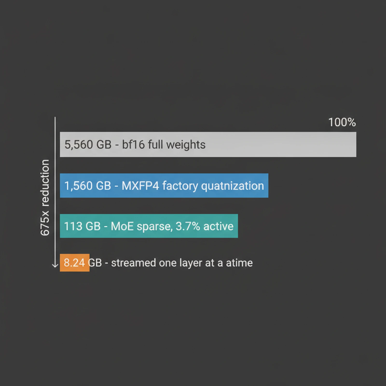 Four horizontal bars shrinking step by step: 5,560 GB (bf16 full weights) → 1,560 GB (MXFP4 factory quantization) → 113 GB (MoE sparsity, 3.7% active) → 8.24 GB (layer-by-layer streaming), with an arrow on the left labeled 675x reduction