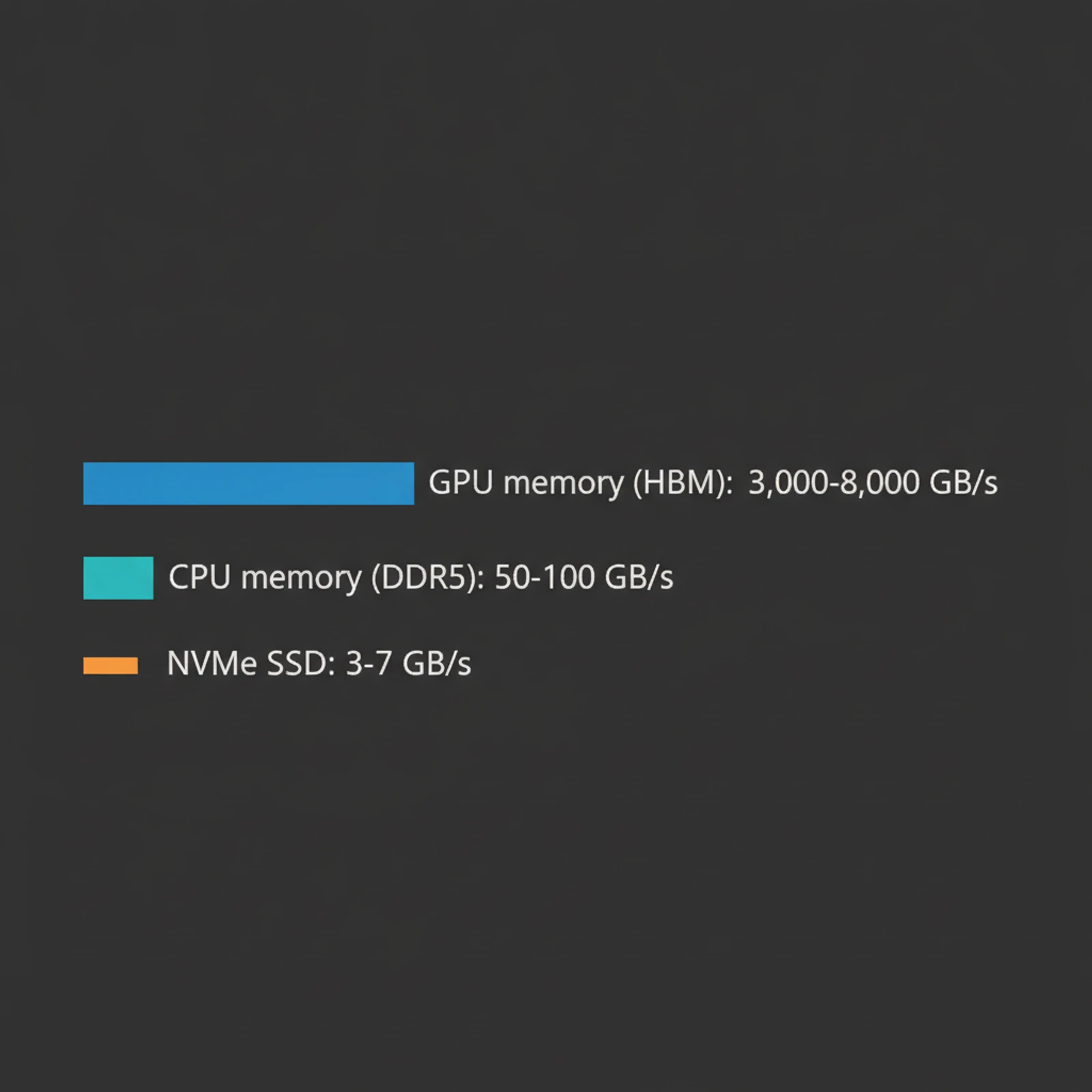 Three bars of decreasing length: GPU memory HBM at 3,000–8,000 GB/s, CPU memory DDR5 at 50–100 GB/s, NVMe SSD at 3–7 GB/s