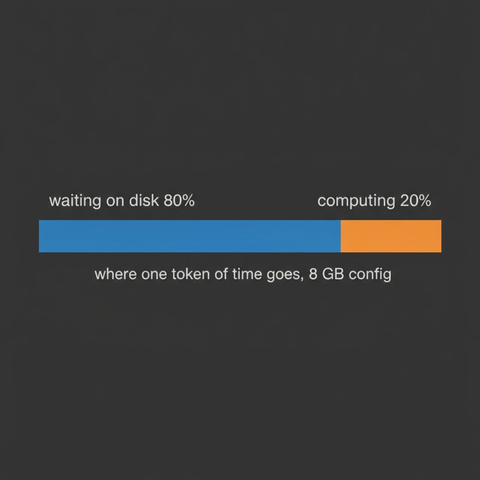 A progress bar: at the 8 GB configuration, about 80% of one token's time (blue) goes to waiting on disk, and about 20% (orange) is actual computation